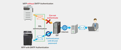 SMTP-authentication